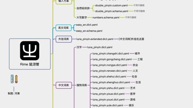 Rime系列-09：RIME中州韵输入法词库扩充（搜狗词库，QQ拼音词库，清华词库，拆字词库U模式等）